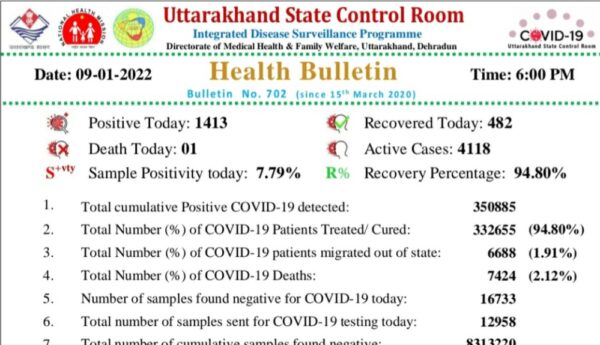 रविवार को 24 घंटे में कोरोना के 1413 मामले, एक्टिव केस बढ़कर 4118 हुए